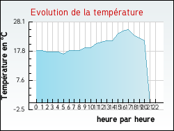 Evolution de la temprature de la ville de Colombes