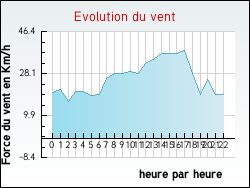 Evolution du vent de la ville Colombes