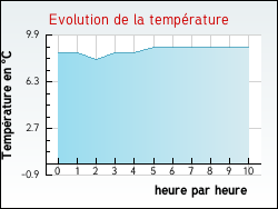 Evolution de la temp�rature de la ville de Colombier-Ch�telot