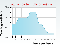 Evolution du taux d'hygrométrie de la ville Colombier-Fontaine