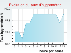 Evolution du taux d'hygrom�trie de la ville Colombier-Saugnieu