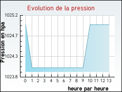 Evolution de la pression de la ville Colombier-Saugnieu