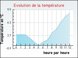 Evolution de la temp�rature de la ville de Colombier-Saugnieu
