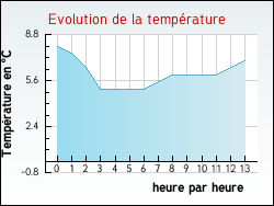 Evolution de la temp�rature de la ville de Colombier-Saugnieu