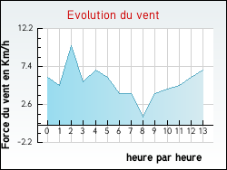Evolution du vent de la ville Colombier-Saugnieu
