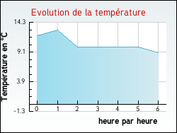 Evolution de la température de la ville de Colombières