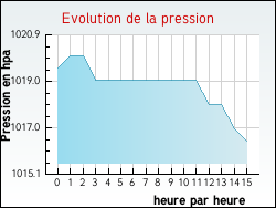 Evolution de la pression de la ville Colombiers