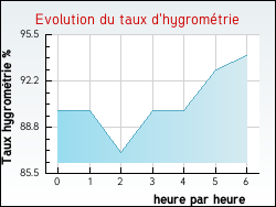 Evolution du taux d'hygromtrie de la ville Colomby