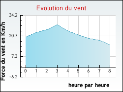 Evolution du vent de la ville Colomby