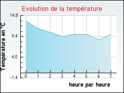 Evolution de la température de la ville de Colonne