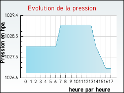 Evolution de la pression de la ville Coltines