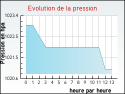 Evolution de la pression de la ville Combaillaux