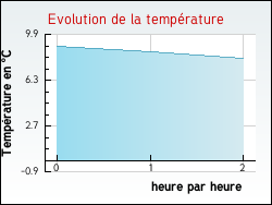 Evolution de la temp�rature de la ville de Combeaufontaine