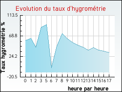 Evolution du taux d'hygrométrie de la ville Combefa