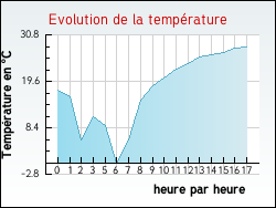 Evolution de la température de la ville de Combefa