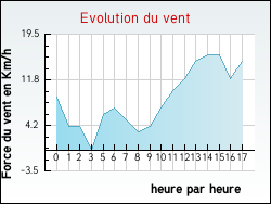 Evolution du vent de la ville Combefa
