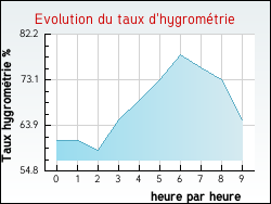 Evolution du taux d'hygrom�trie de la ville Comberouger
