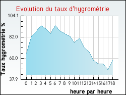 Evolution du taux d'hygrom�trie de la ville Comberouger