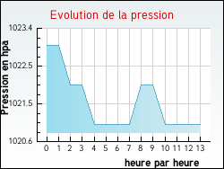 Evolution de la pression de la ville Combes
