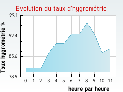 Evolution du taux d'hygromtrie de la ville Combleux