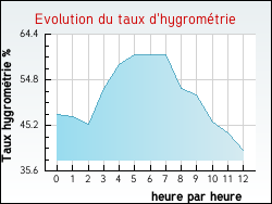 Evolution du taux d'hygrom�trie de la ville Combleux