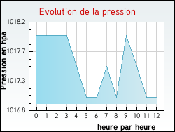 Evolution de la pression de la ville Combleux