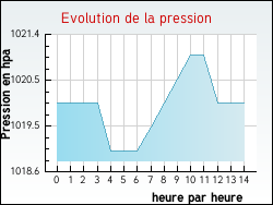 Evolution de la pression de la ville Combleux