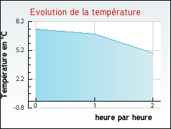 Evolution de la temp�rature de la ville de Combleux