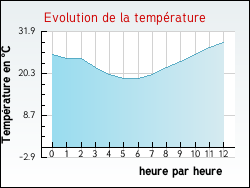 Evolution de la temp�rature de la ville de Combleux