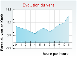 Evolution du vent de la ville Combleux
