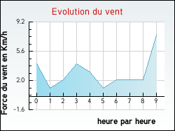 Evolution du vent de la ville Combleux