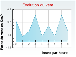 Evolution du vent de la ville Combloux