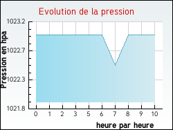 Evolution de la pression de la ville Combovin