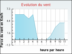 Evolution du vent de la ville Combovin