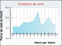 Evolution du vent de la ville Combrailles