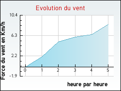 Evolution du vent de la ville Combrand
