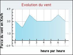 Evolution du vent de la ville Combressol