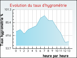 Evolution du taux d'hygromtrie de la ville Combreux