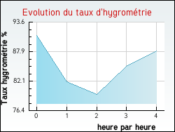 Evolution du taux d'hygromtrie de la ville Combreux