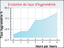 Evolution du taux d'hygrom�trie de la ville Combreux