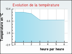 Evolution de la temp�rature de la ville de Combreux
