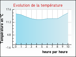 Evolution de la temp�rature de la ville de Combreux