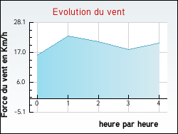 Evolution du vent de la ville Combreux