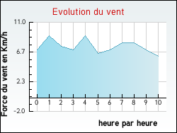 Evolution du vent de la ville Combreux