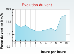 Evolution du vent de la ville Combreux