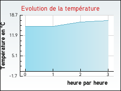 Evolution de la température de la ville de Combrit
