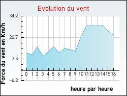 Evolution du vent de la ville Comines