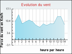 Evolution du vent de la ville Commarin