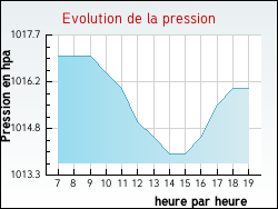 Evolution de la pression de la ville Commentry