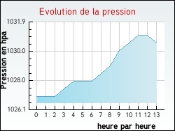 Evolution de la pression de la ville Commeny